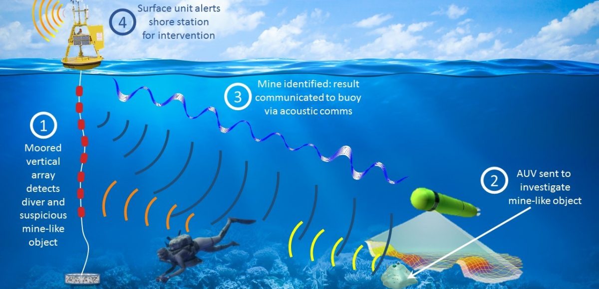 Autonomous Underwater Vehicles, AUV, ROV, Unmanned vehicles, underwater communication systems, DSP Comm
